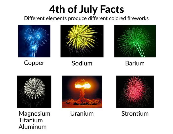 4th of July Facts