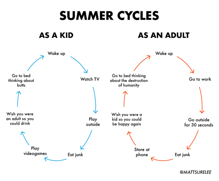 Summer cycles (oc)